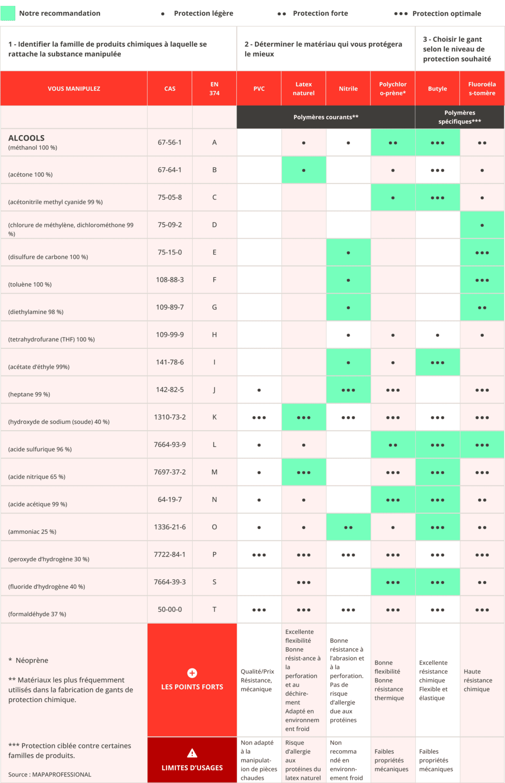 Tableau des niveaux de protection selon les substances chimiques