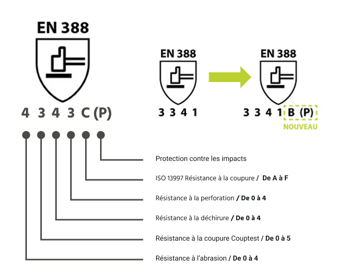 Norme EN 388 - pictogramme
