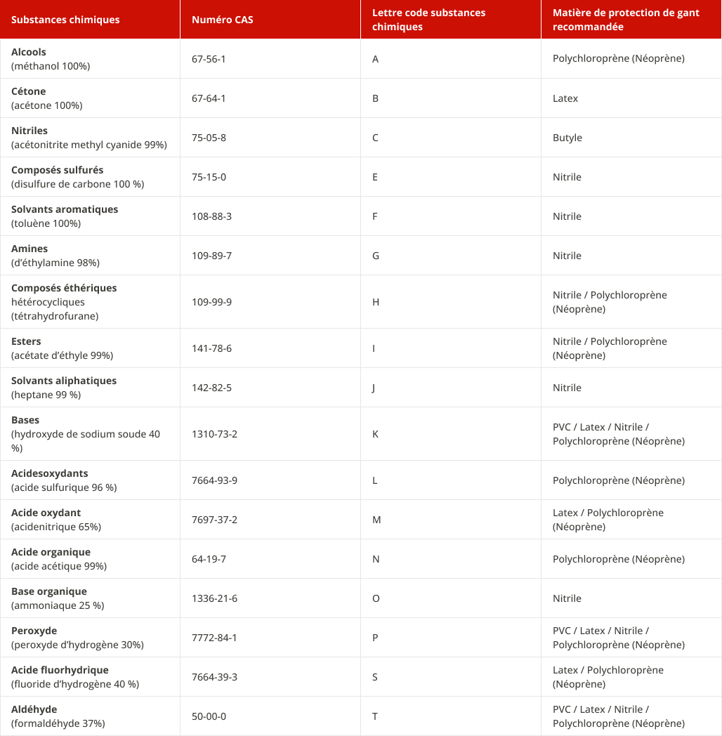 Résistance des gants de protection aux produits chimiques - tableau