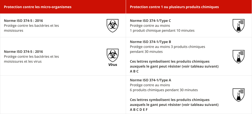 Niveaux de protection des gants (EN 374) - tableau