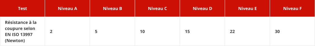 Niveaux de performance des gants (EN ISO 13997) - tableau