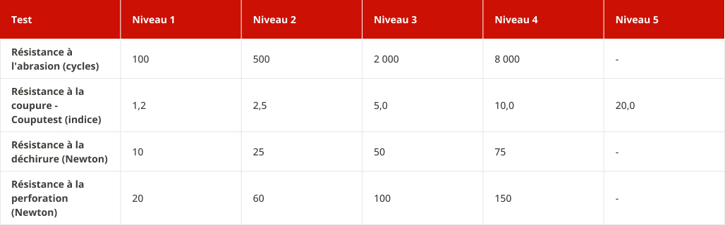 Niveaux de performance des gants (EN 388) - tableau