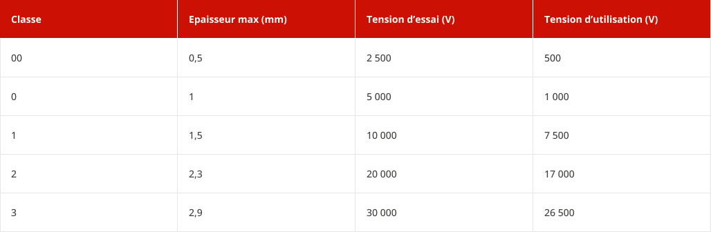 Norme EN 60903 : classes et tensions - tableau