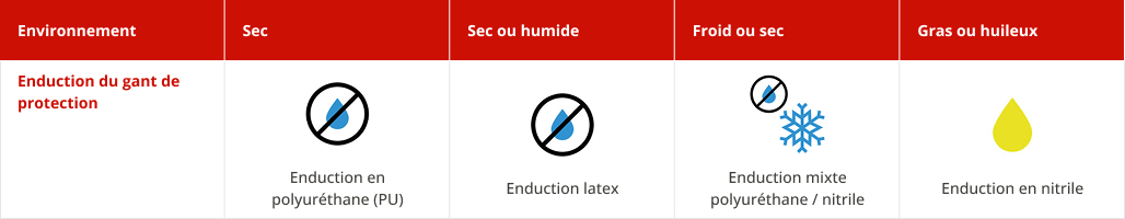 Environnement de travail et type d’enduction - tableau