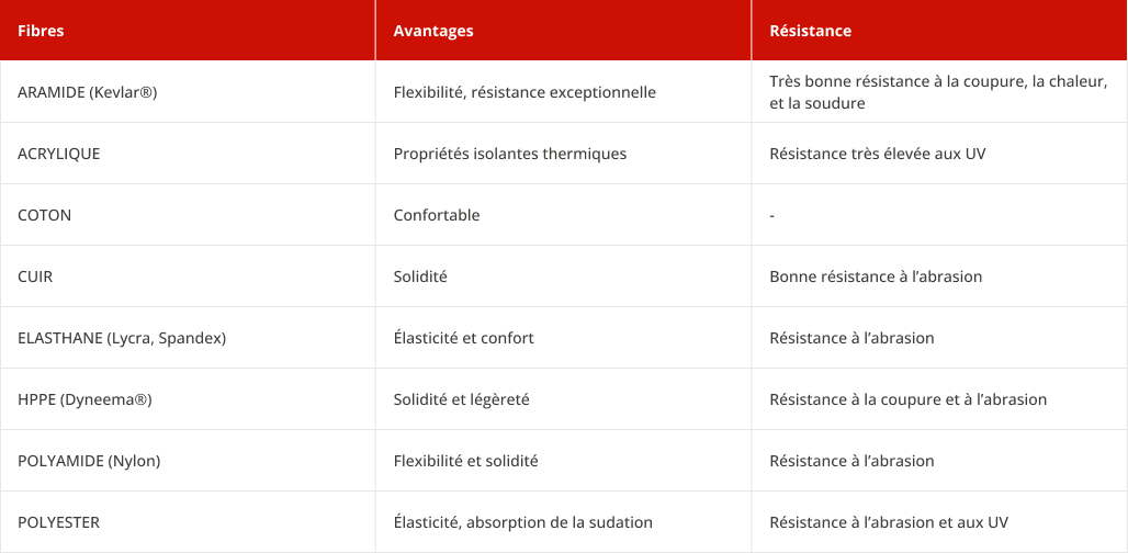 Les types de fibres des gants et leurs propriétés - tableau