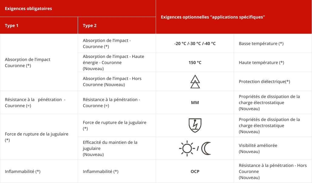 Evolution de la norme EN 397 pour les casques de protection industriels