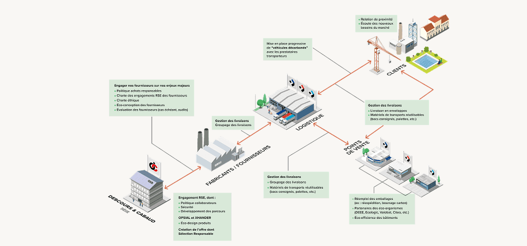 Schéma de la chaîne de valeur maîtrisée DEXIS